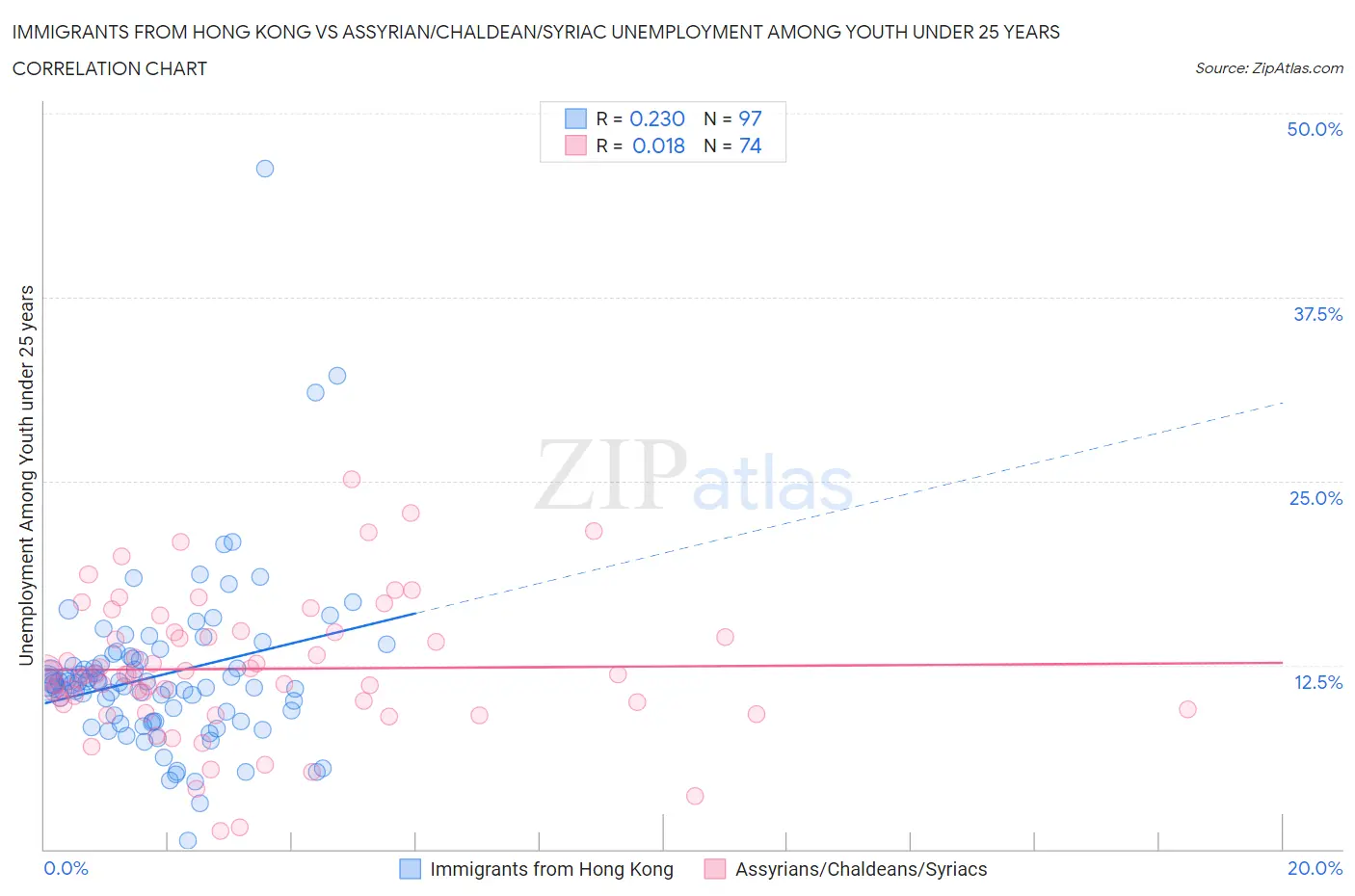Immigrants from Hong Kong vs Assyrian/Chaldean/Syriac Unemployment Among Youth under 25 years