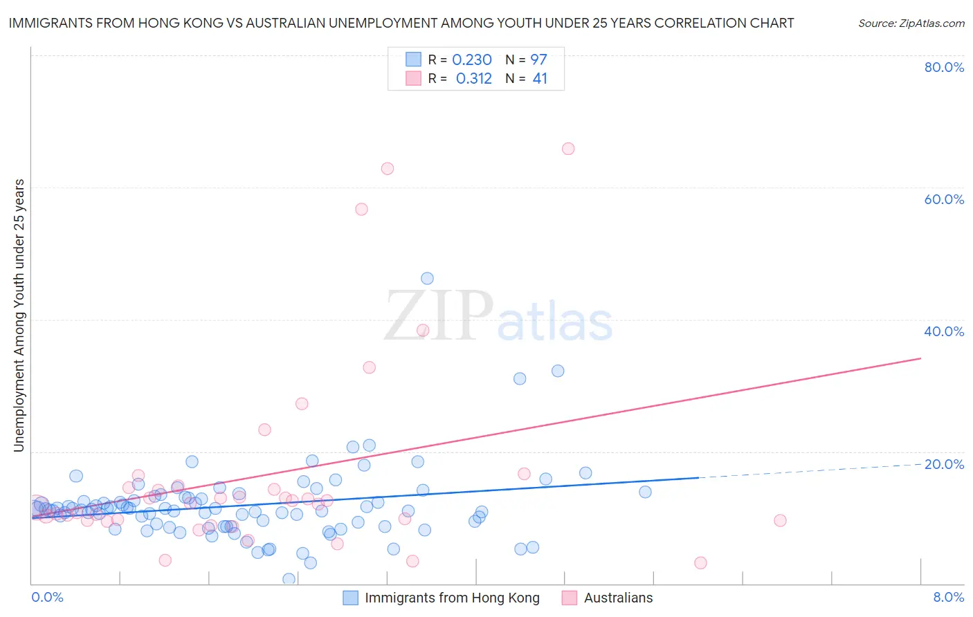 Immigrants from Hong Kong vs Australian Unemployment Among Youth under 25 years
