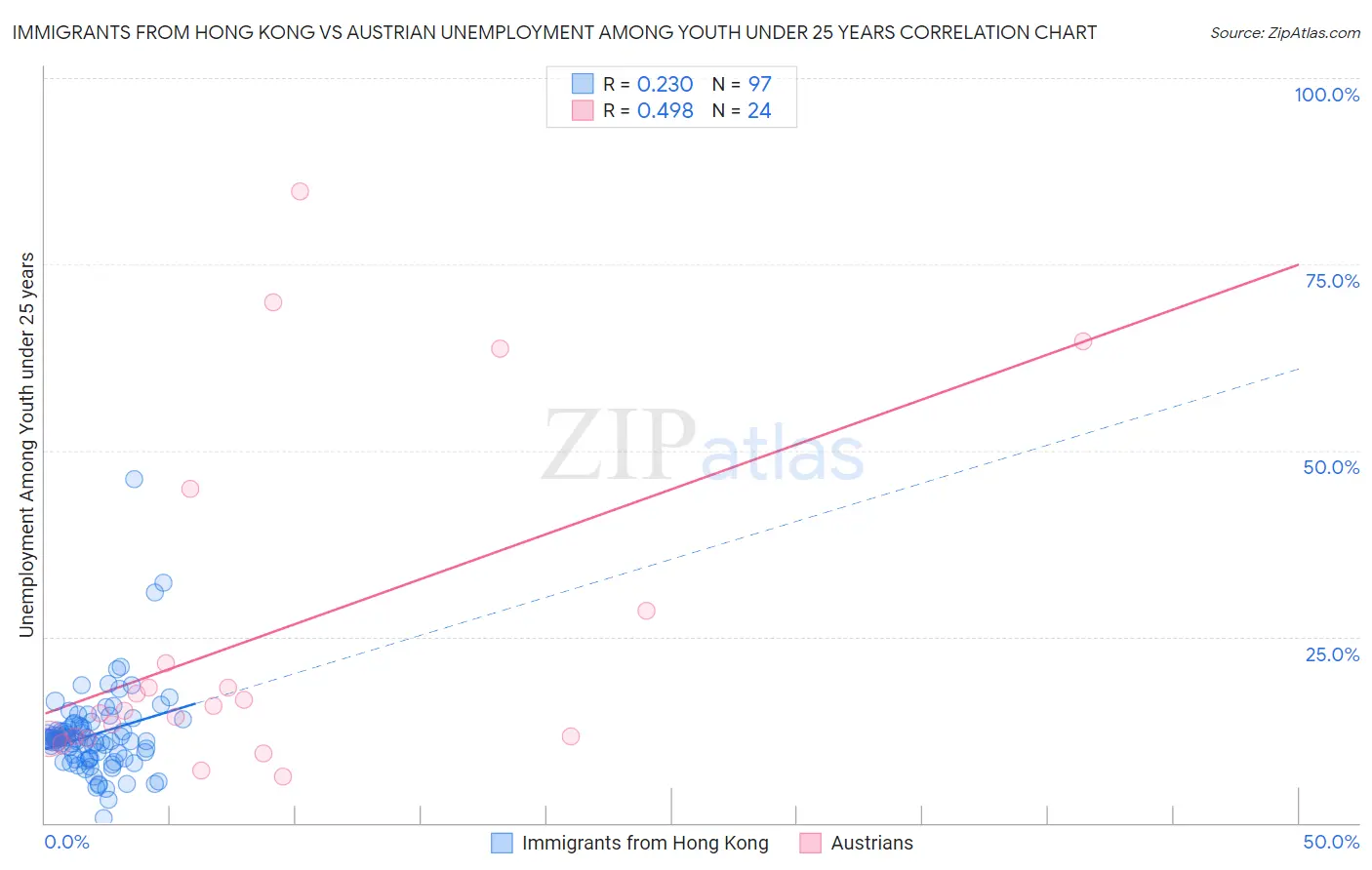 Immigrants from Hong Kong vs Austrian Unemployment Among Youth under 25 years