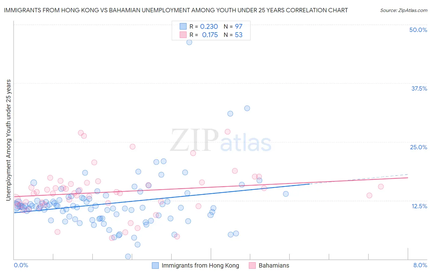 Immigrants from Hong Kong vs Bahamian Unemployment Among Youth under 25 years