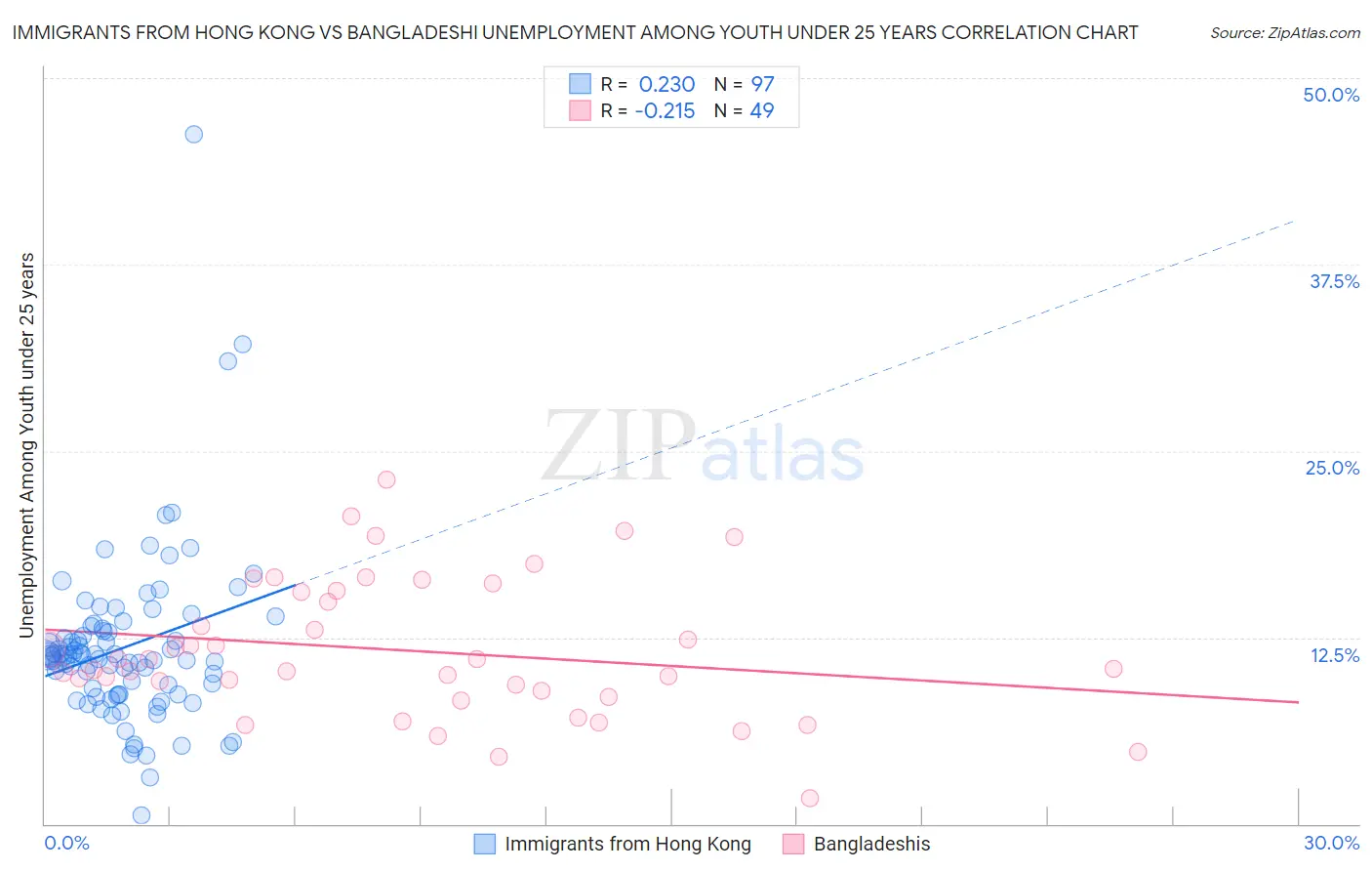 Immigrants from Hong Kong vs Bangladeshi Unemployment Among Youth under 25 years