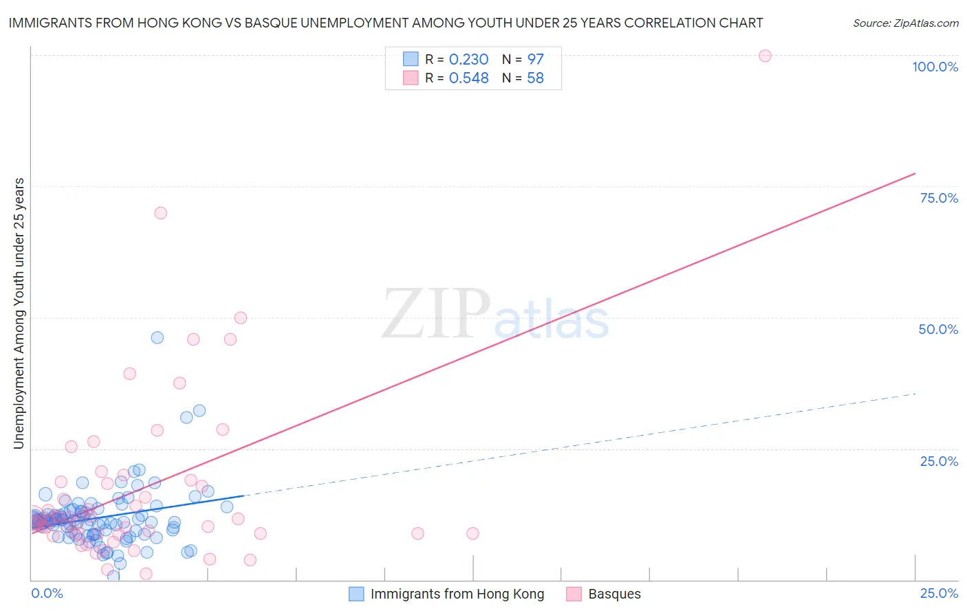 Immigrants from Hong Kong vs Basque Unemployment Among Youth under 25 years