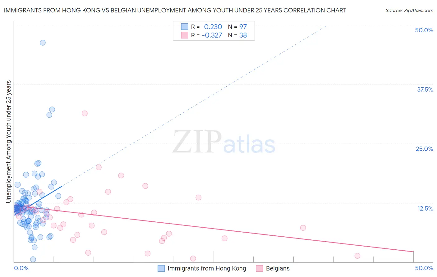 Immigrants from Hong Kong vs Belgian Unemployment Among Youth under 25 years