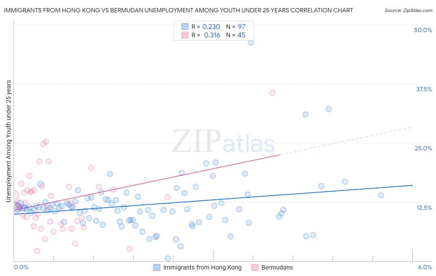 Immigrants from Hong Kong vs Bermudan Unemployment Among Youth under 25 years