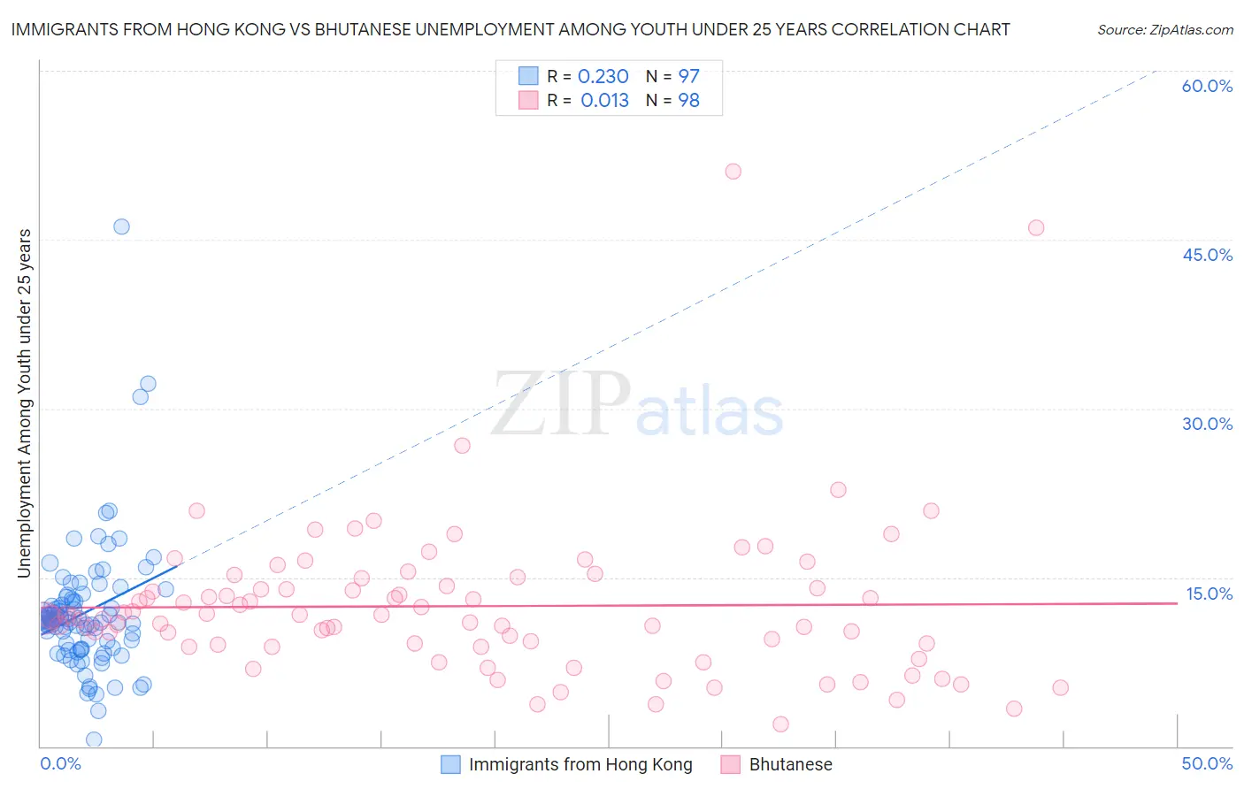 Immigrants from Hong Kong vs Bhutanese Unemployment Among Youth under 25 years