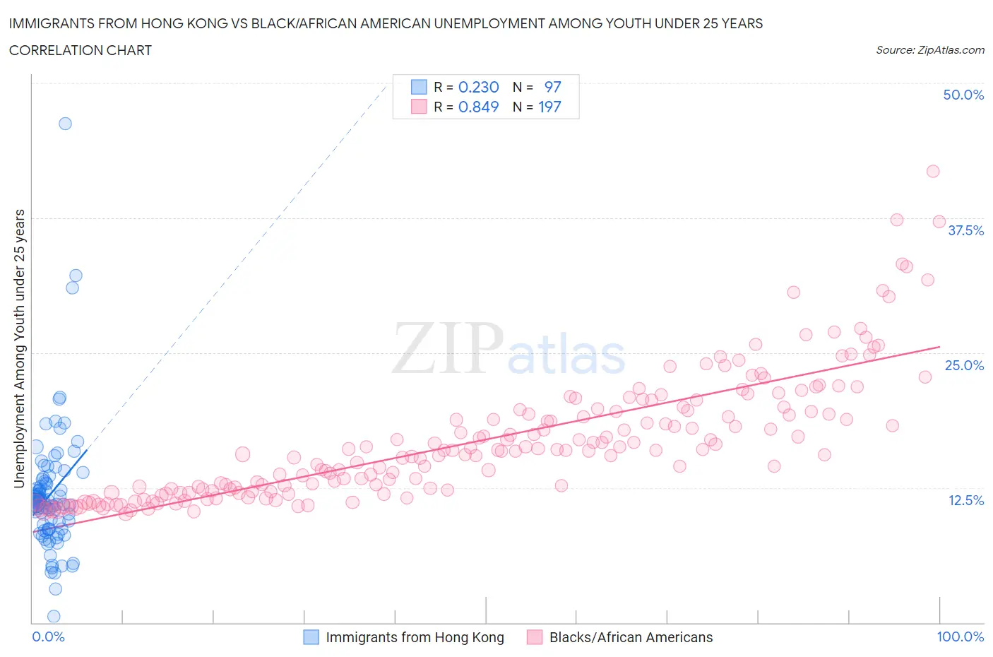 Immigrants from Hong Kong vs Black/African American Unemployment Among Youth under 25 years