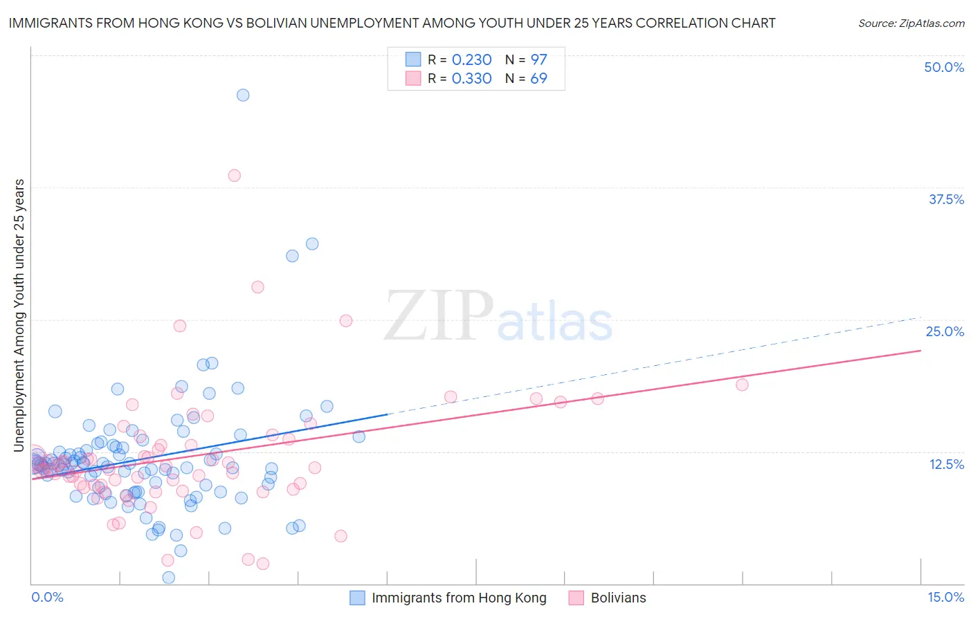 Immigrants from Hong Kong vs Bolivian Unemployment Among Youth under 25 years