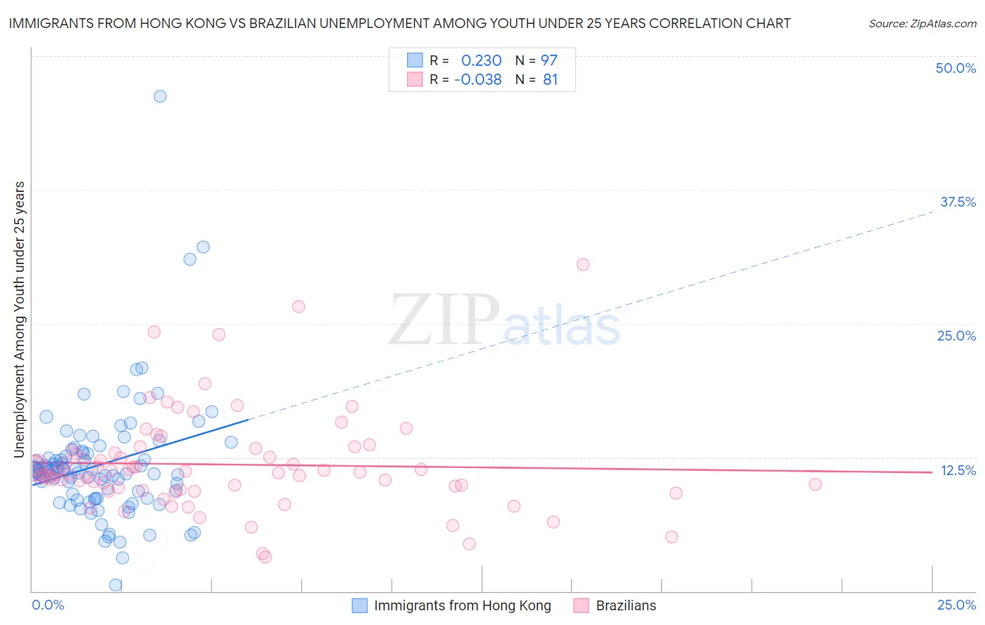 Immigrants from Hong Kong vs Brazilian Unemployment Among Youth under 25 years