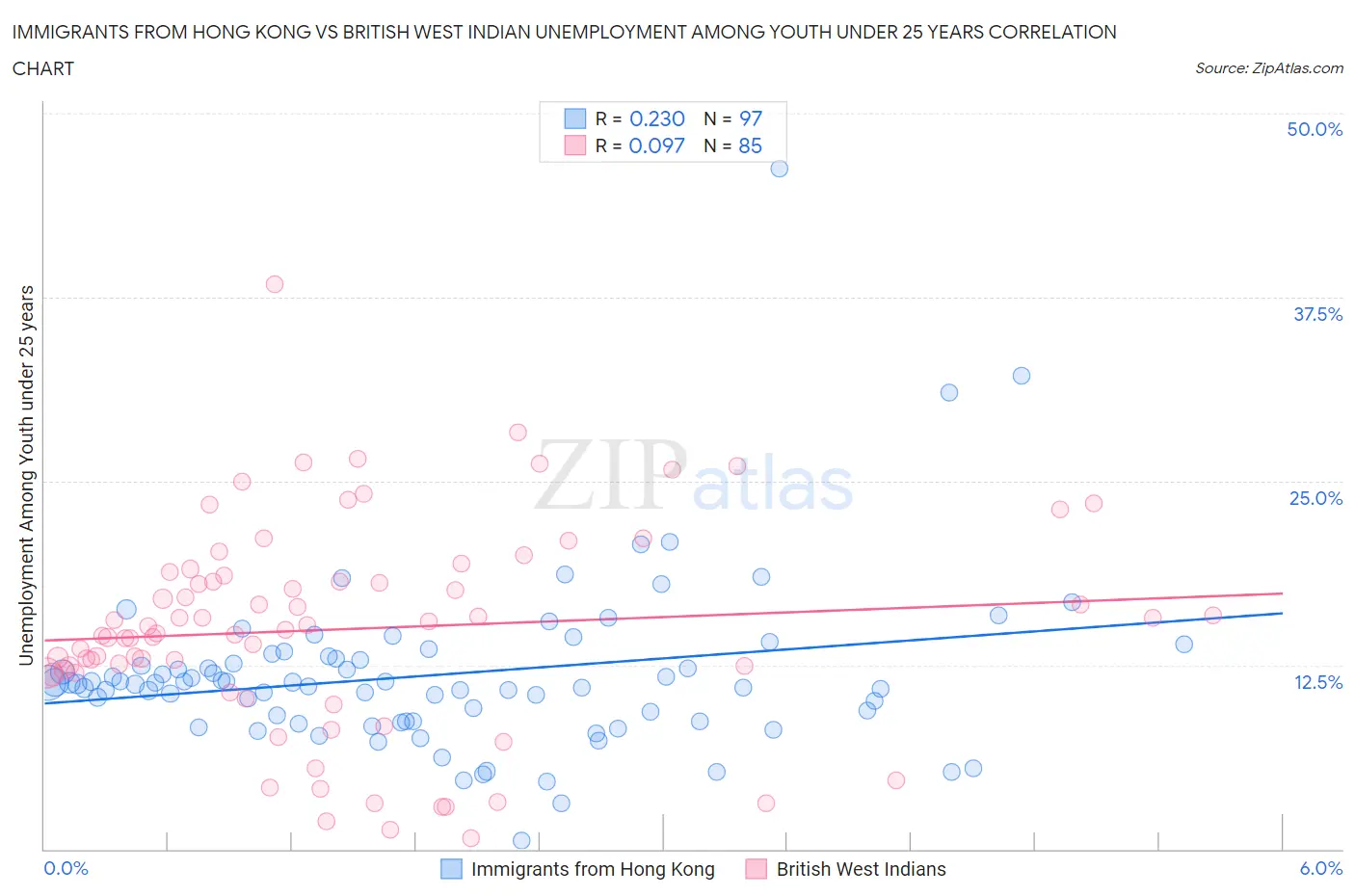 Immigrants from Hong Kong vs British West Indian Unemployment Among Youth under 25 years