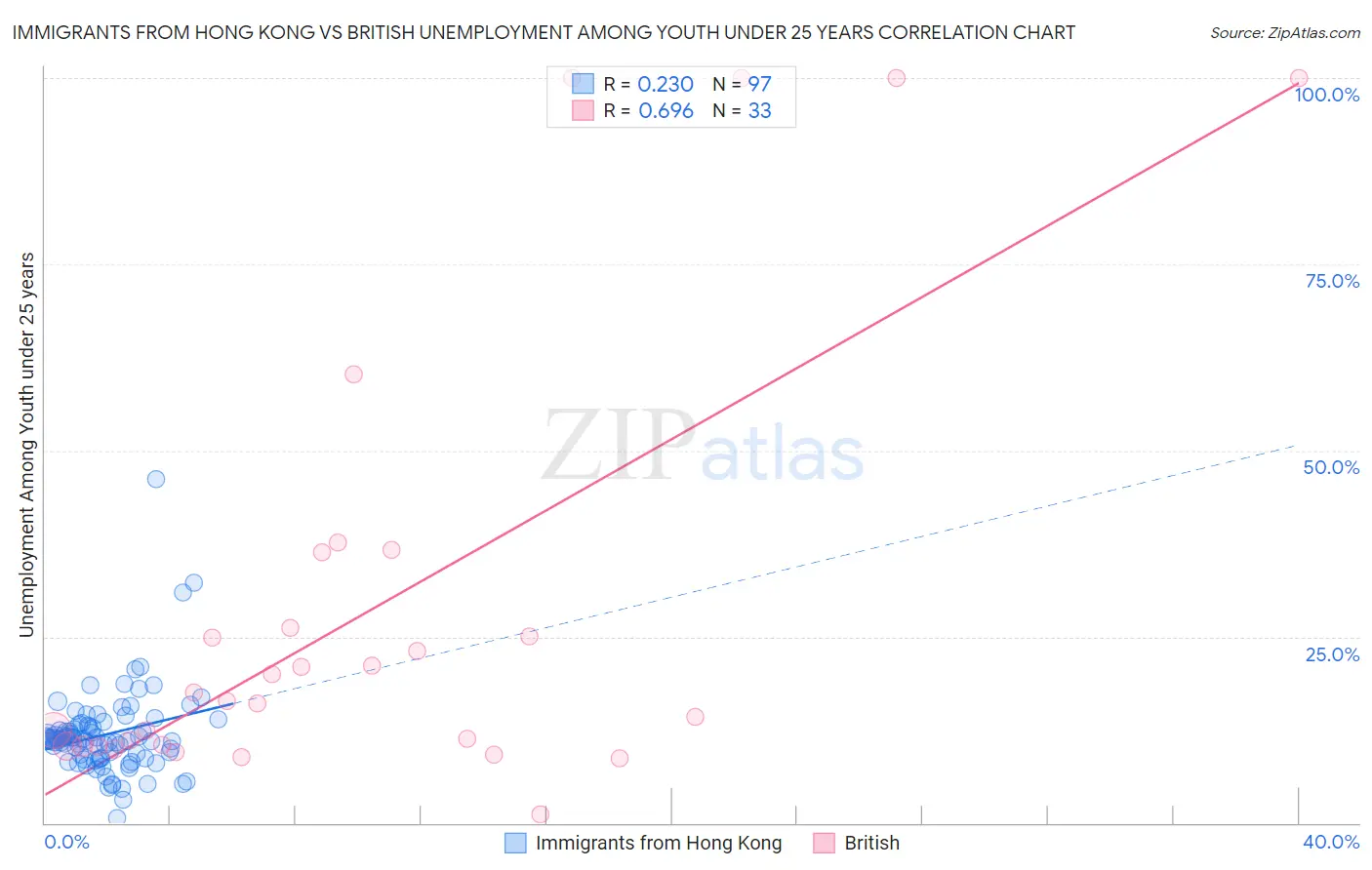 Immigrants from Hong Kong vs British Unemployment Among Youth under 25 years