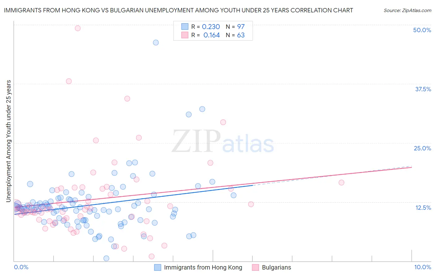 Immigrants from Hong Kong vs Bulgarian Unemployment Among Youth under 25 years