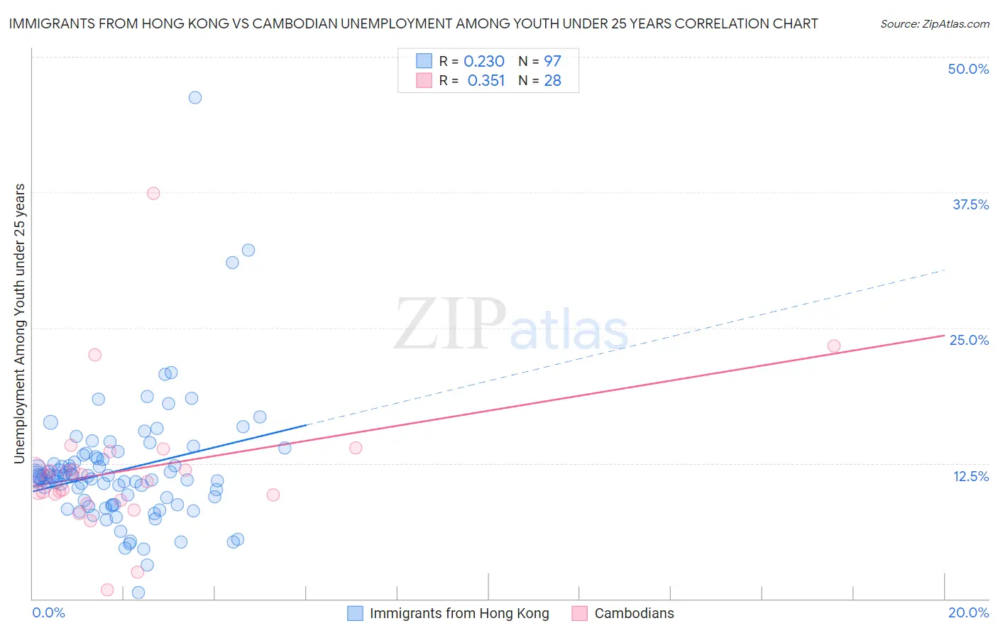 Immigrants from Hong Kong vs Cambodian Unemployment Among Youth under 25 years