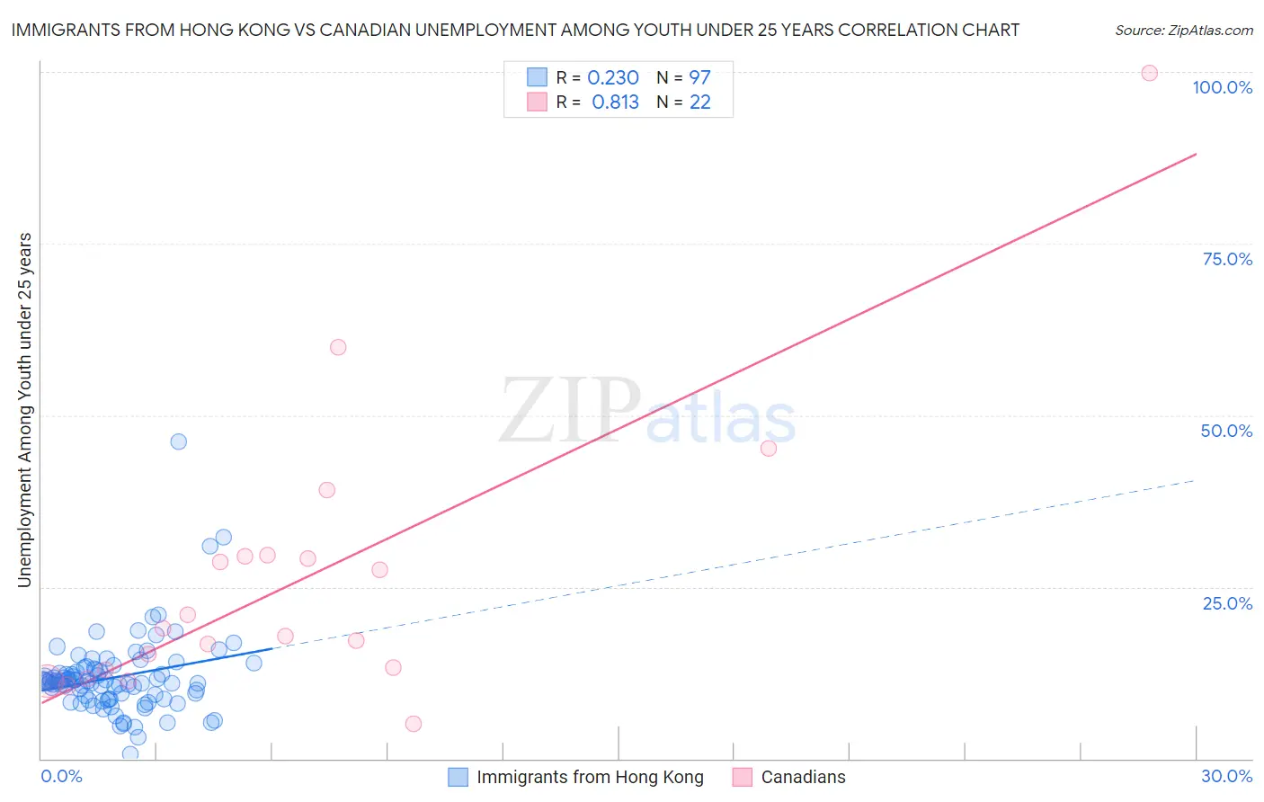 Immigrants from Hong Kong vs Canadian Unemployment Among Youth under 25 years