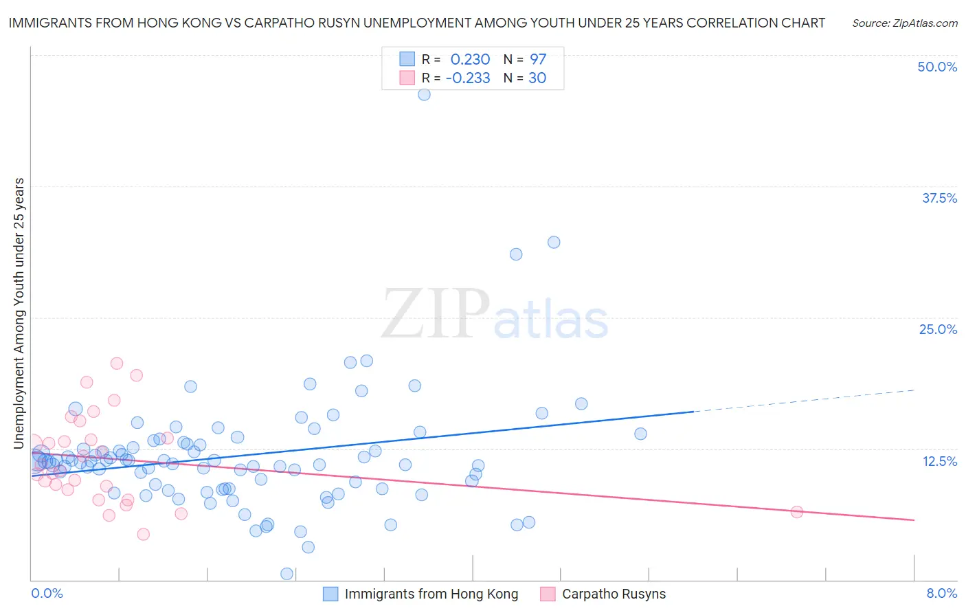 Immigrants from Hong Kong vs Carpatho Rusyn Unemployment Among Youth under 25 years