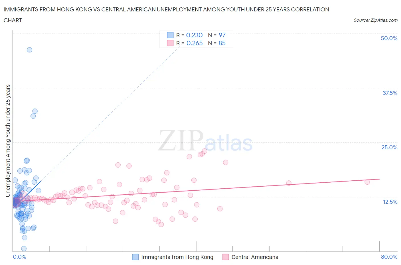 Immigrants from Hong Kong vs Central American Unemployment Among Youth under 25 years