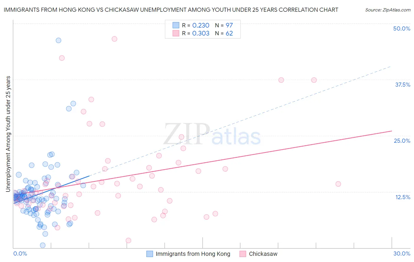 Immigrants from Hong Kong vs Chickasaw Unemployment Among Youth under 25 years