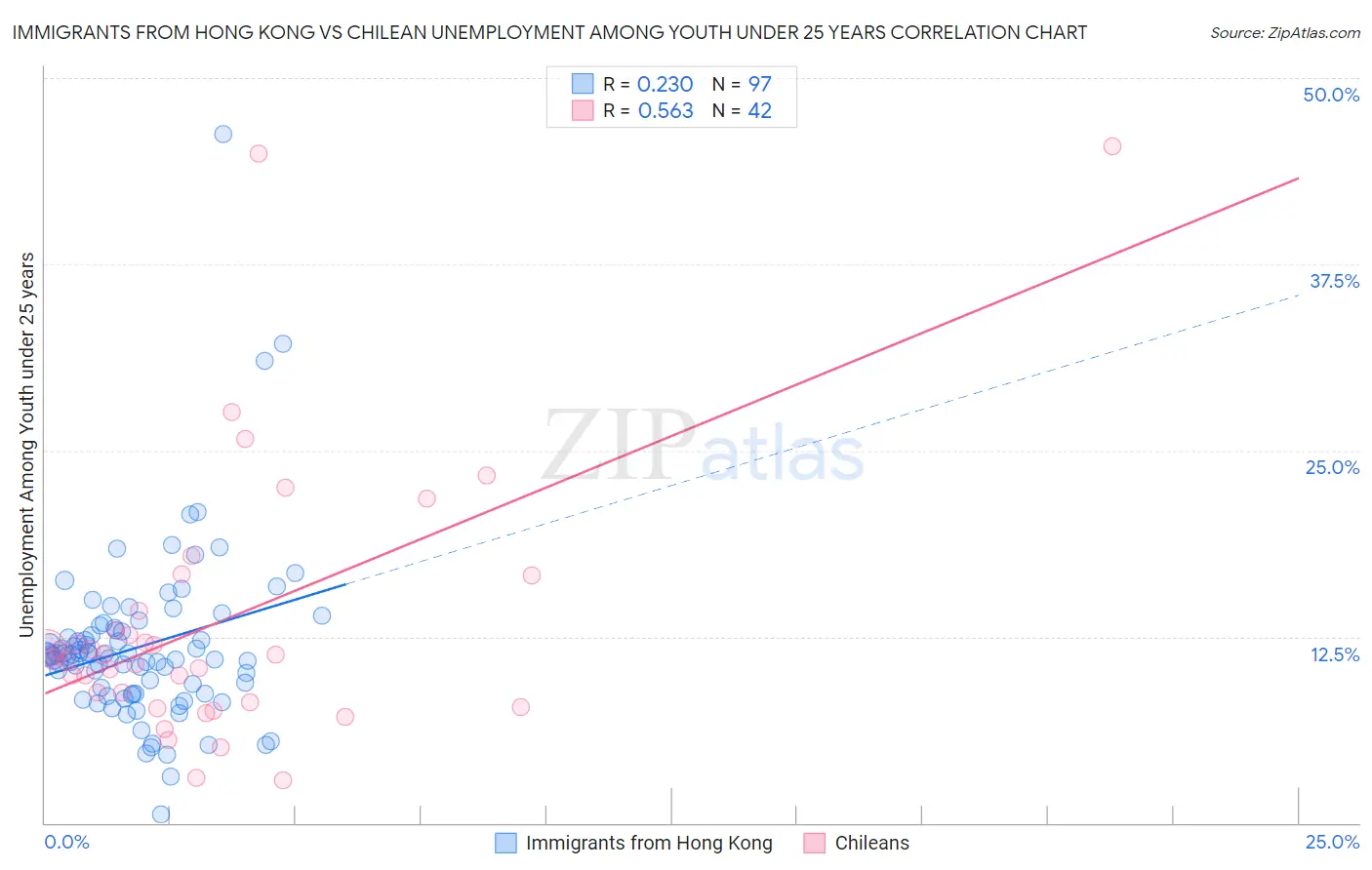 Immigrants from Hong Kong vs Chilean Unemployment Among Youth under 25 years