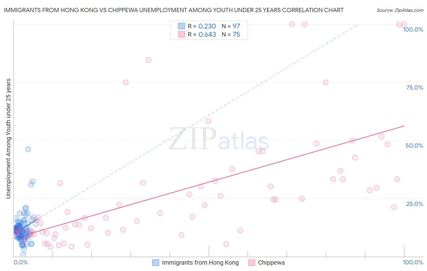 Immigrants from Hong Kong vs Chippewa Unemployment Among Youth under 25 years