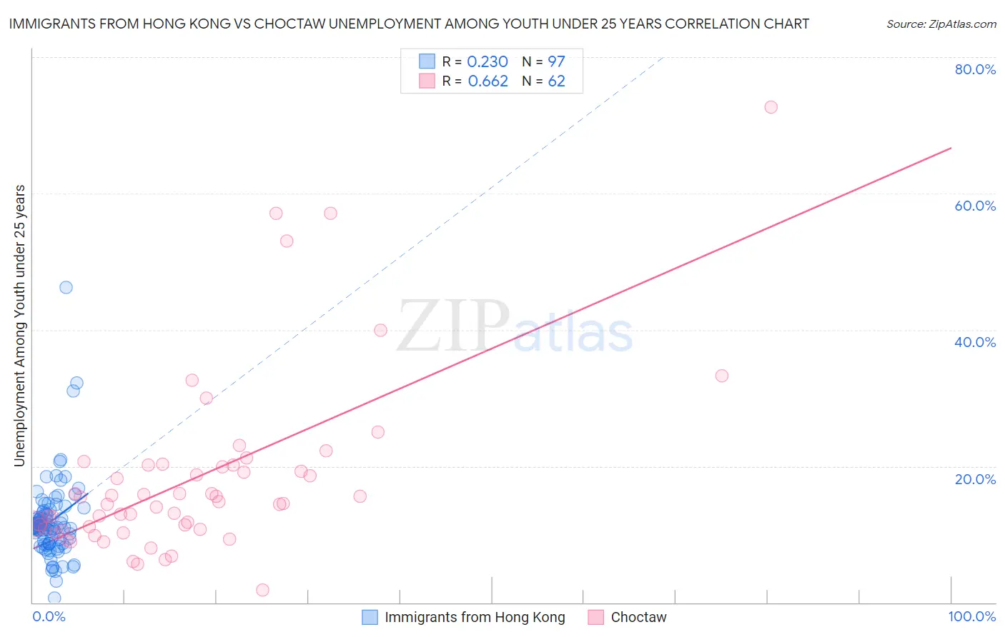 Immigrants from Hong Kong vs Choctaw Unemployment Among Youth under 25 years