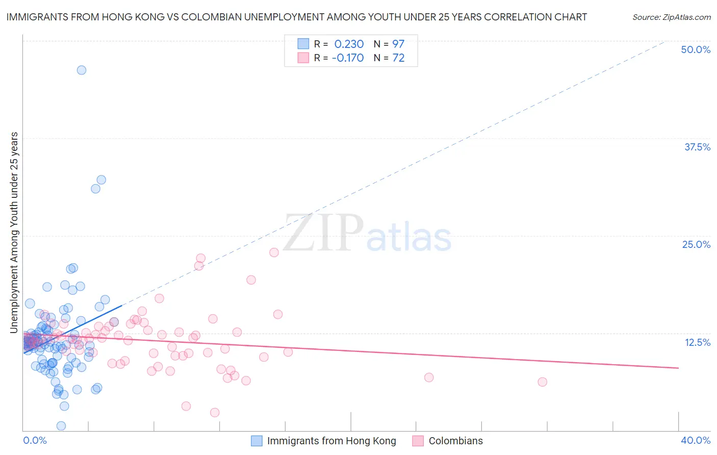 Immigrants from Hong Kong vs Colombian Unemployment Among Youth under 25 years