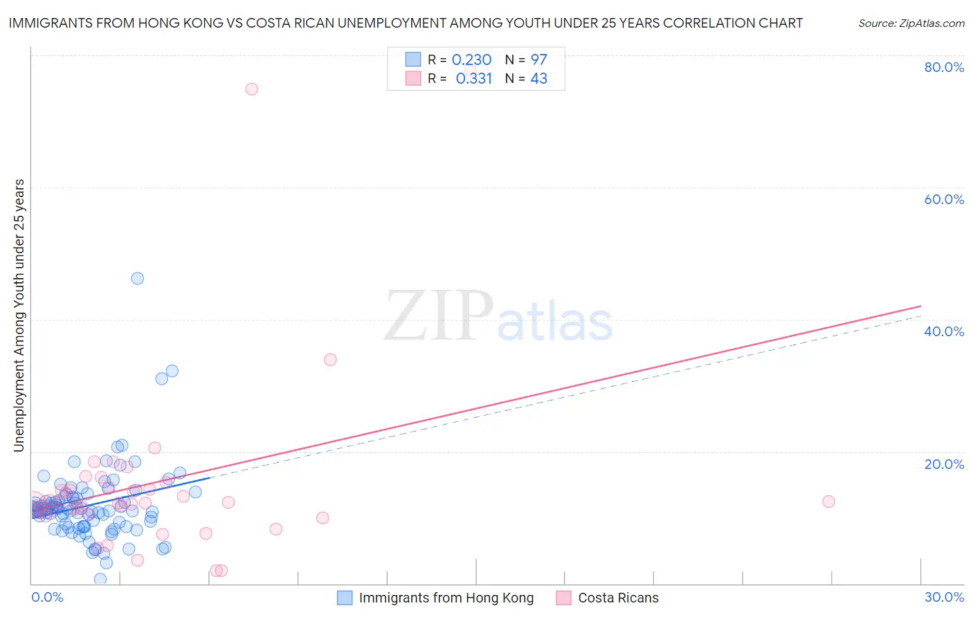 Immigrants from Hong Kong vs Costa Rican Unemployment Among Youth under 25 years