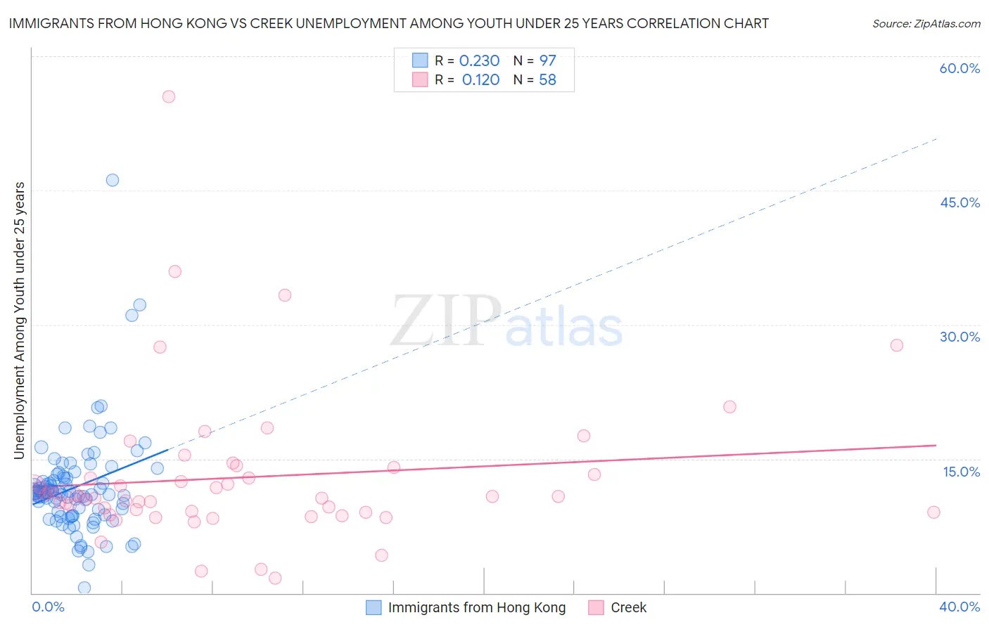Immigrants from Hong Kong vs Creek Unemployment Among Youth under 25 years