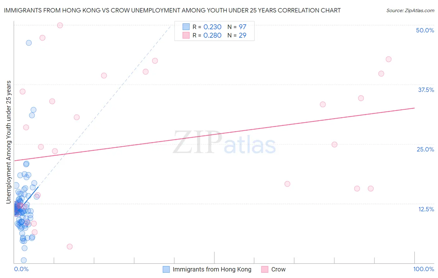 Immigrants from Hong Kong vs Crow Unemployment Among Youth under 25 years