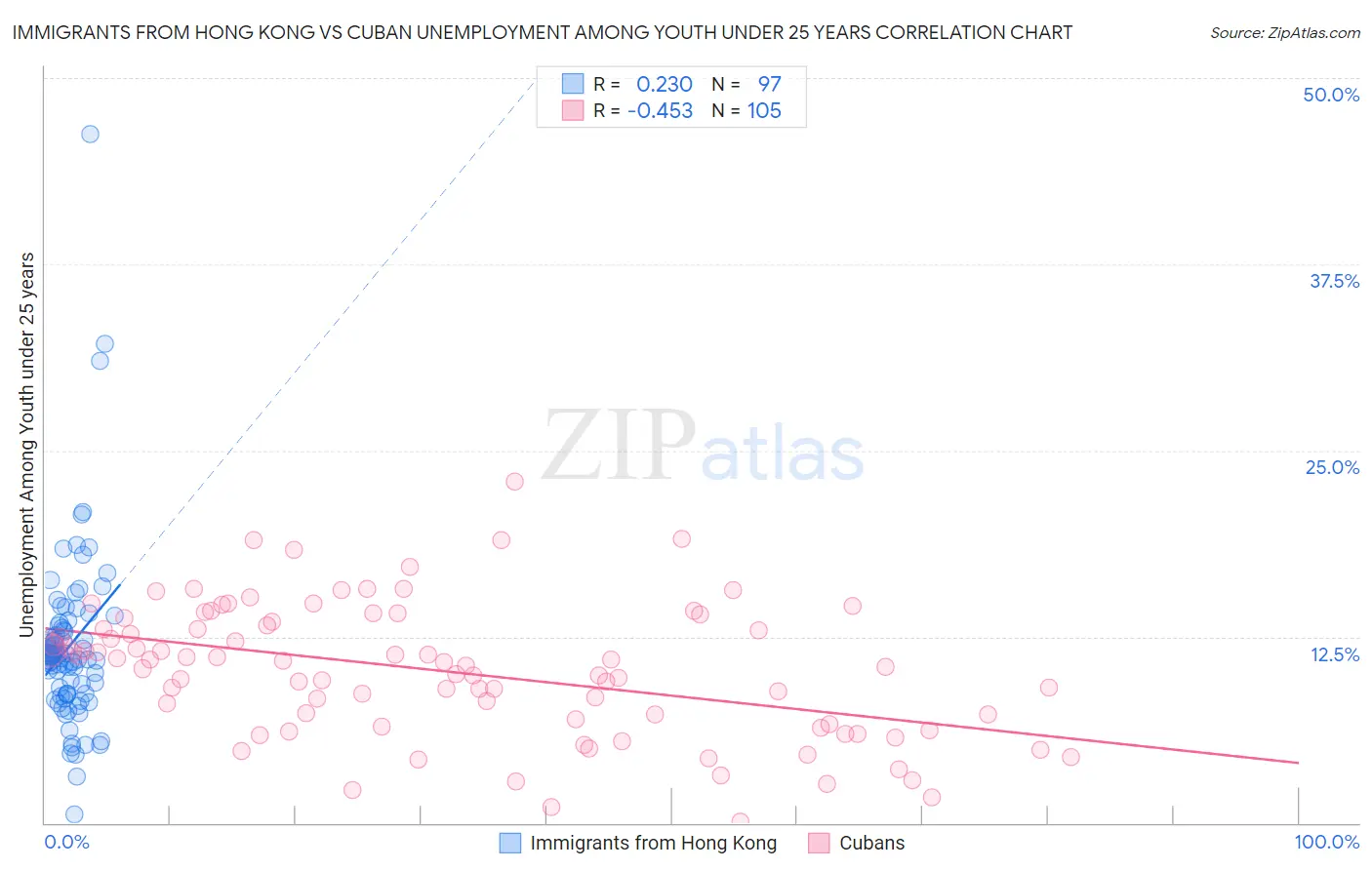 Immigrants from Hong Kong vs Cuban Unemployment Among Youth under 25 years