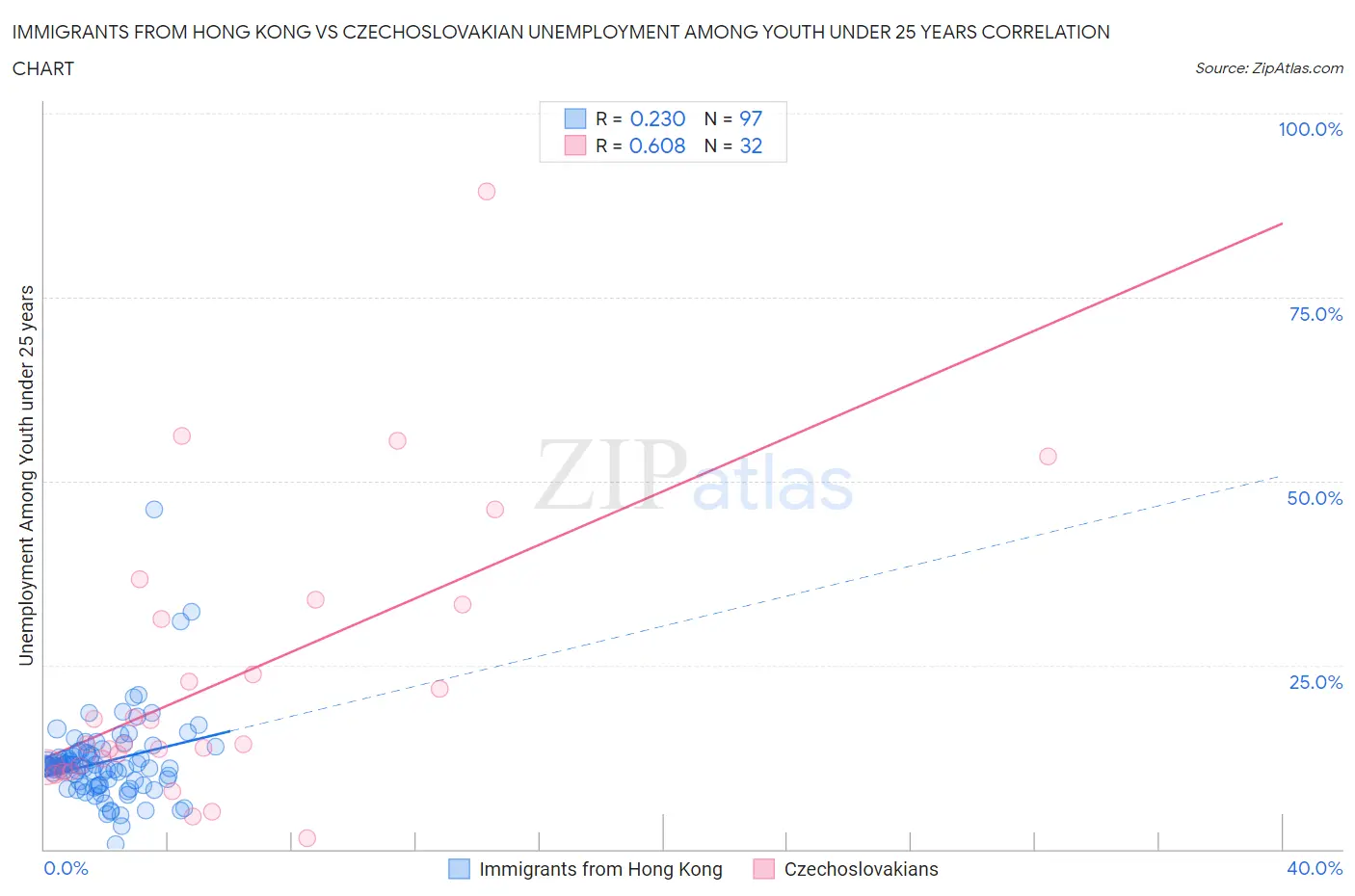Immigrants from Hong Kong vs Czechoslovakian Unemployment Among Youth under 25 years