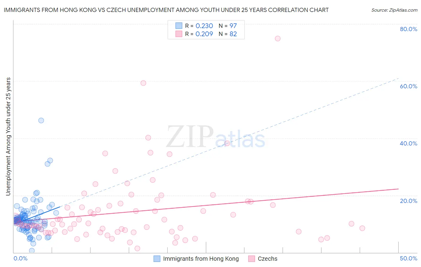 Immigrants from Hong Kong vs Czech Unemployment Among Youth under 25 years