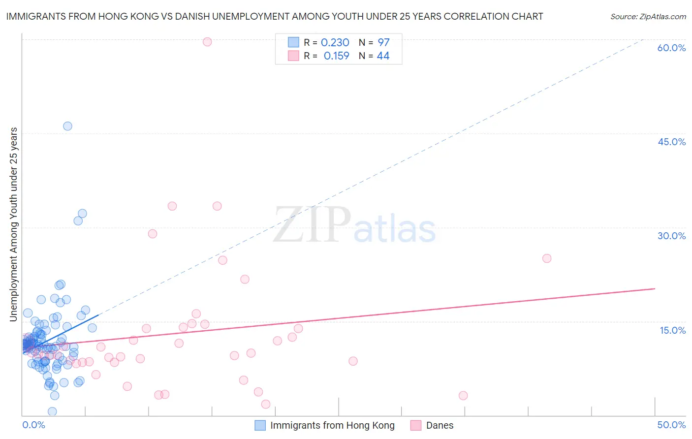 Immigrants from Hong Kong vs Danish Unemployment Among Youth under 25 years