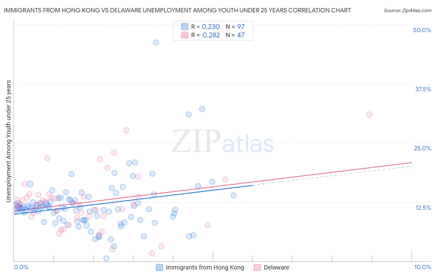 Immigrants from Hong Kong vs Delaware Unemployment Among Youth under 25 years