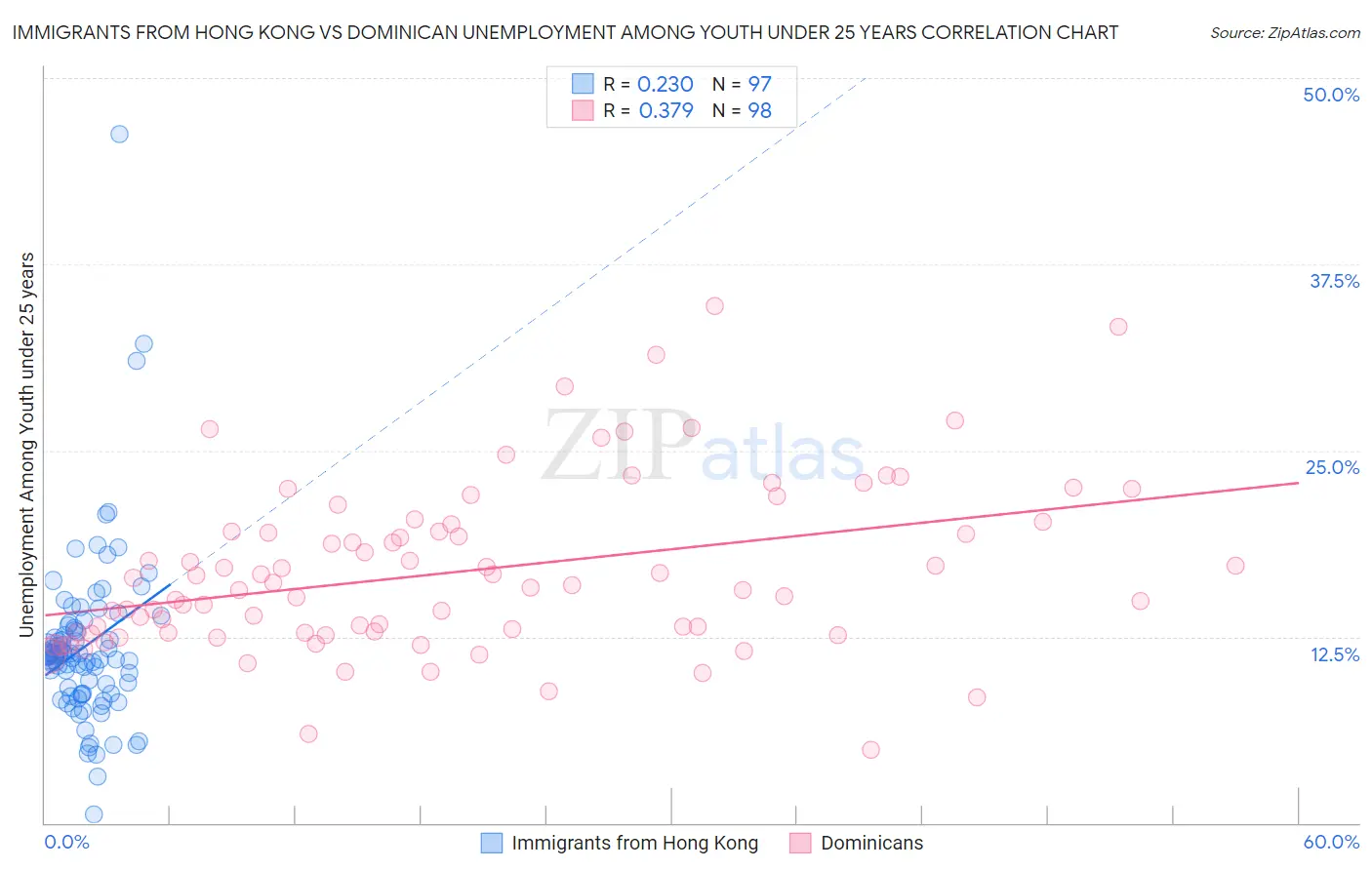 Immigrants from Hong Kong vs Dominican Unemployment Among Youth under 25 years