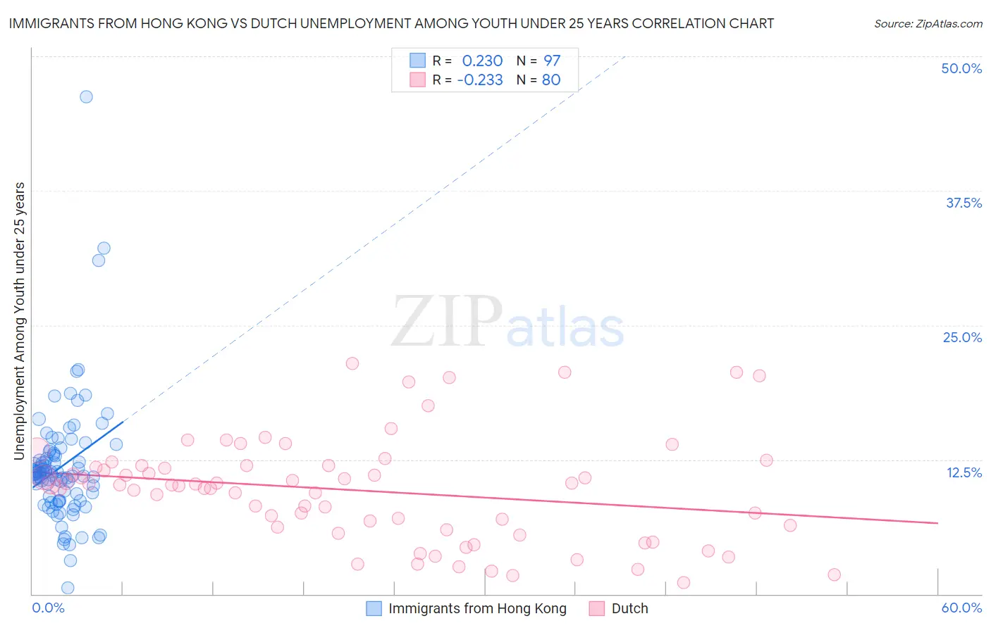 Immigrants from Hong Kong vs Dutch Unemployment Among Youth under 25 years