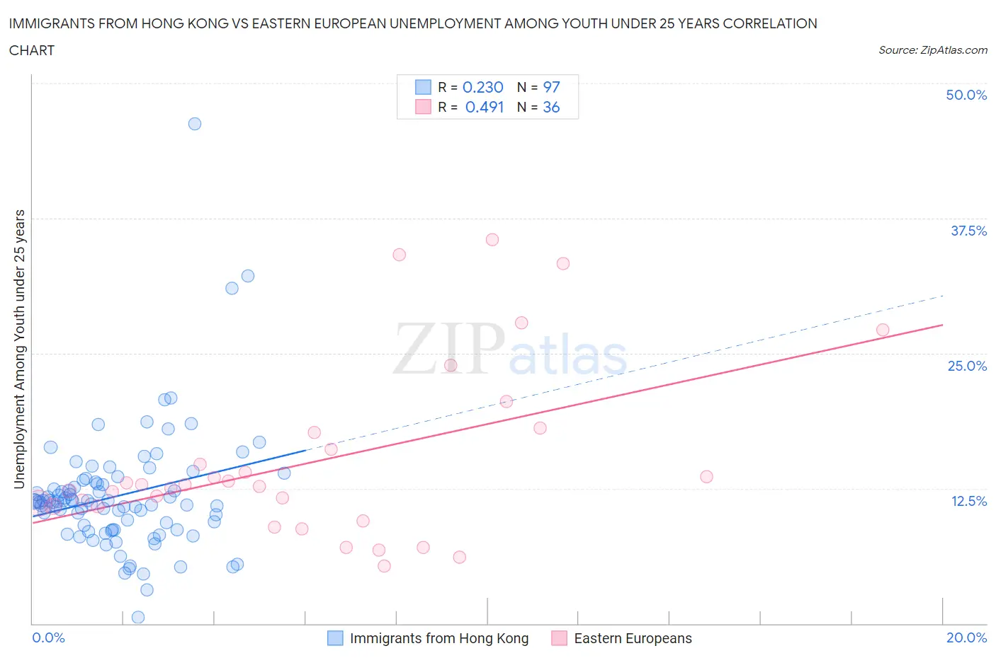 Immigrants from Hong Kong vs Eastern European Unemployment Among Youth under 25 years