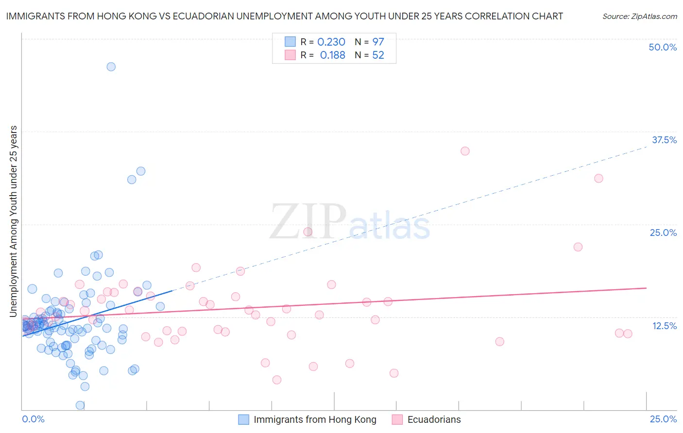Immigrants from Hong Kong vs Ecuadorian Unemployment Among Youth under 25 years