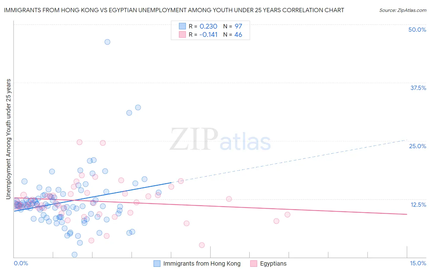 Immigrants from Hong Kong vs Egyptian Unemployment Among Youth under 25 years