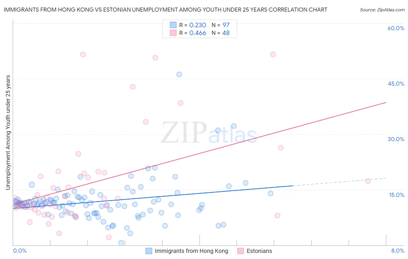 Immigrants from Hong Kong vs Estonian Unemployment Among Youth under 25 years