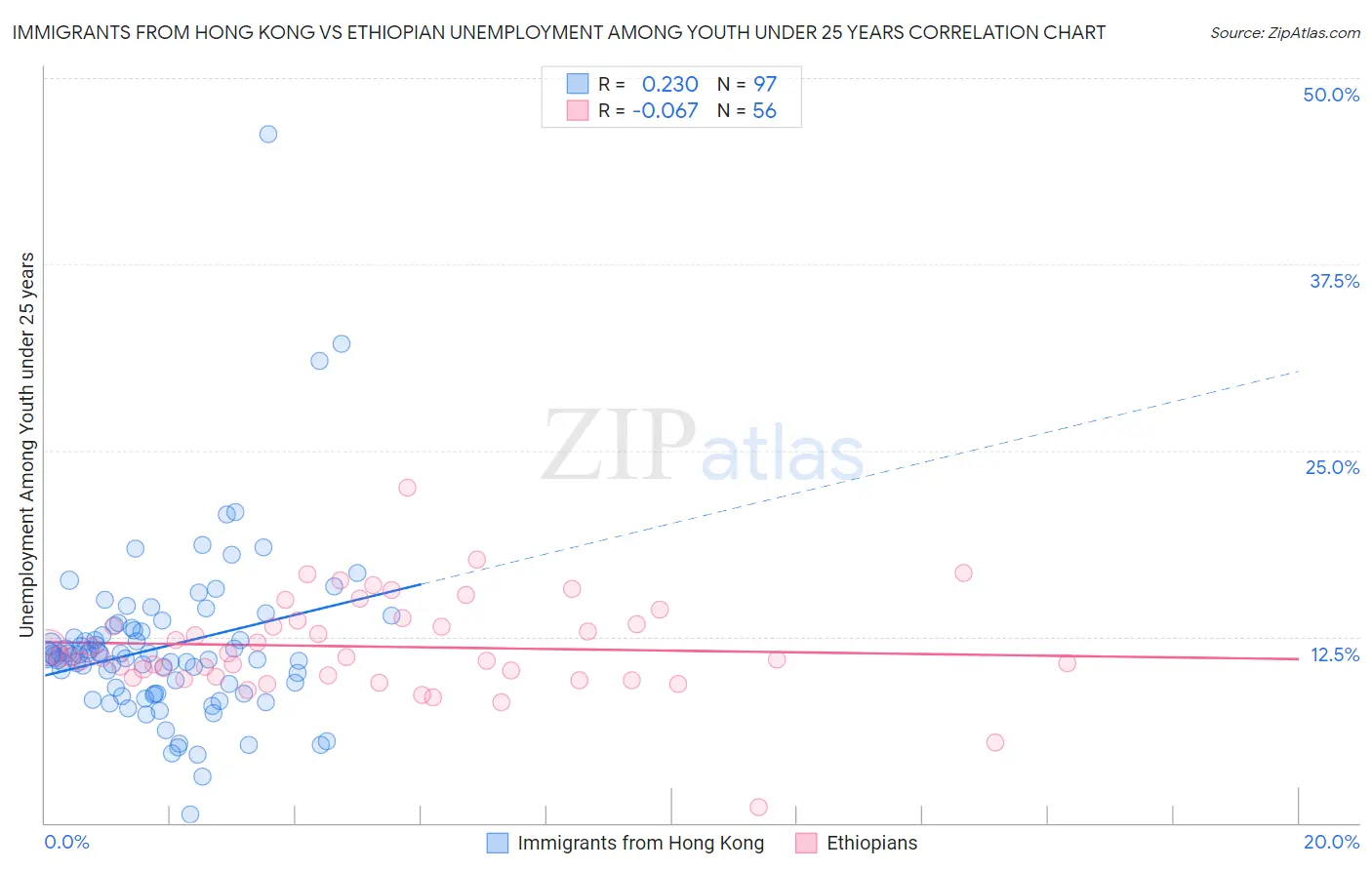 Immigrants from Hong Kong vs Ethiopian Unemployment Among Youth under 25 years
