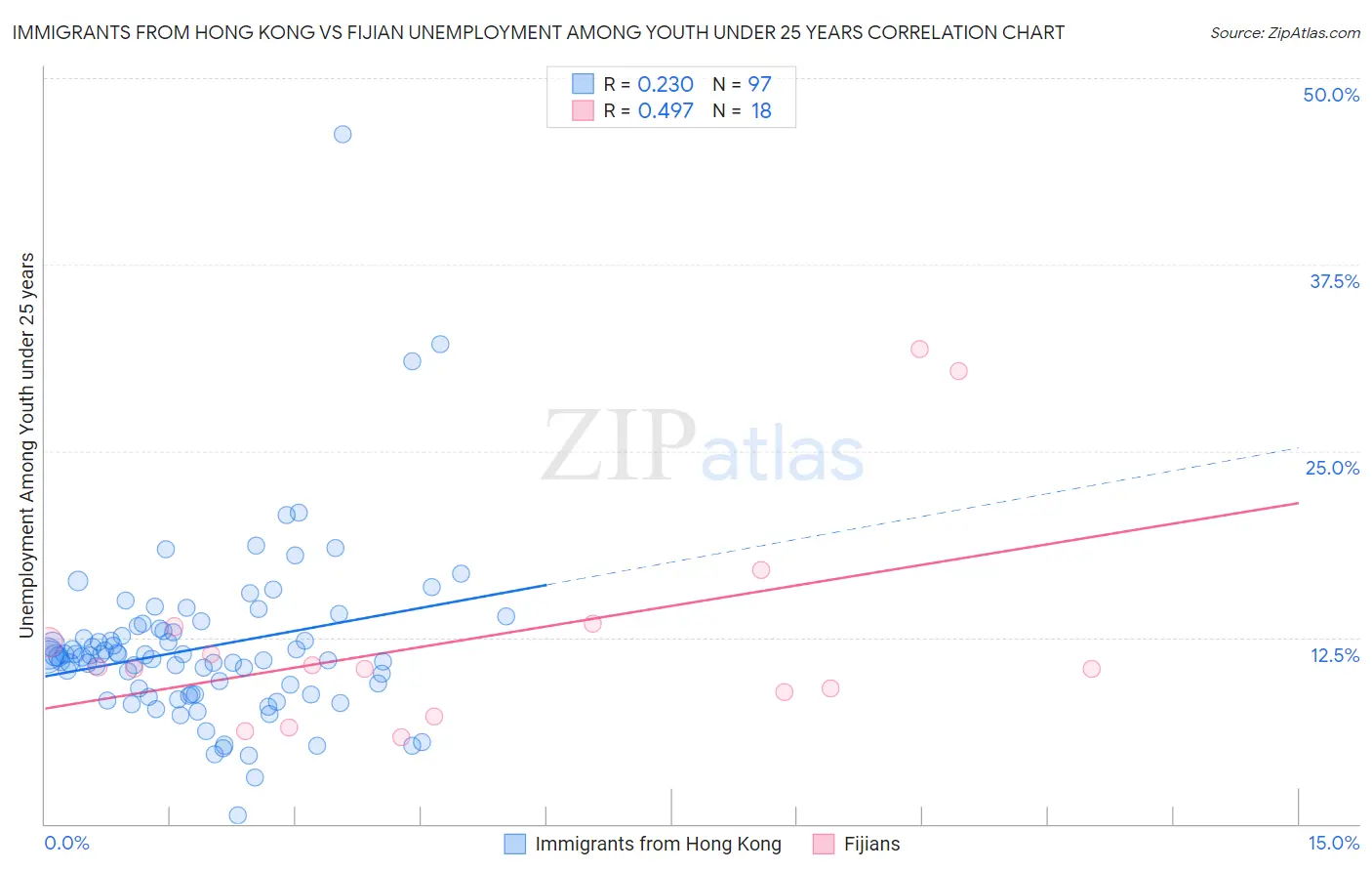 Immigrants from Hong Kong vs Fijian Unemployment Among Youth under 25 years