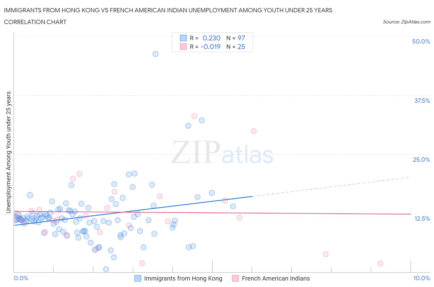 Immigrants from Hong Kong vs French American Indian Unemployment Among Youth under 25 years