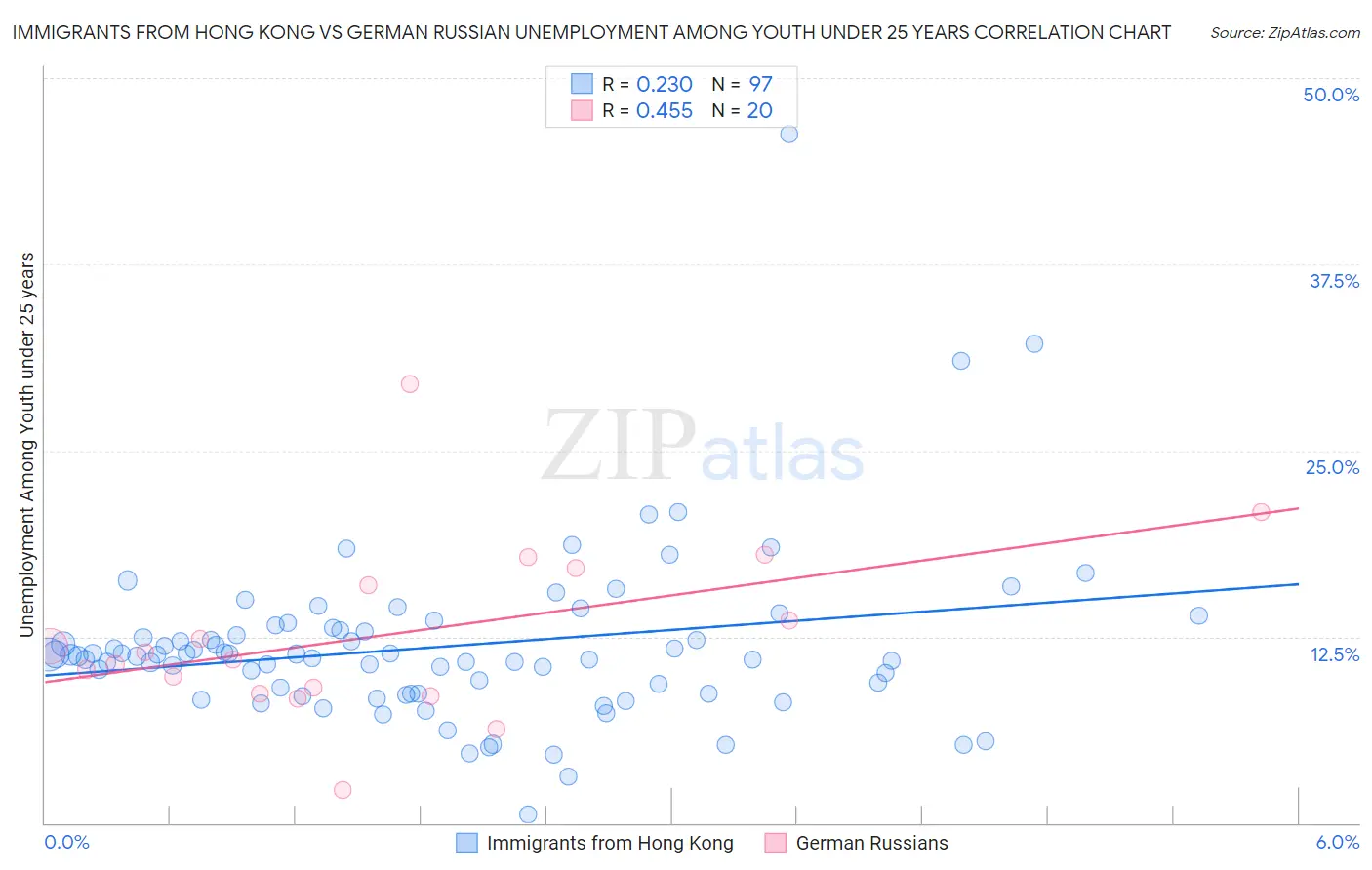 Immigrants from Hong Kong vs German Russian Unemployment Among Youth under 25 years