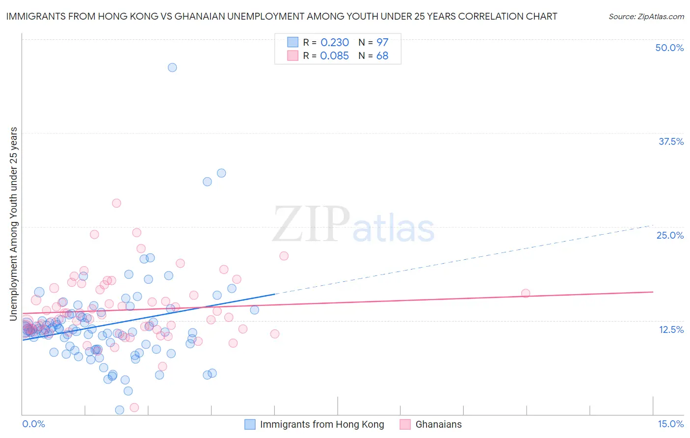 Immigrants from Hong Kong vs Ghanaian Unemployment Among Youth under 25 years
