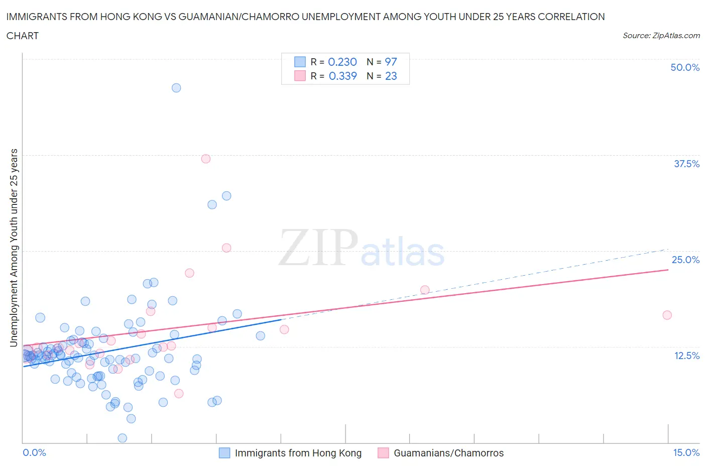 Immigrants from Hong Kong vs Guamanian/Chamorro Unemployment Among Youth under 25 years