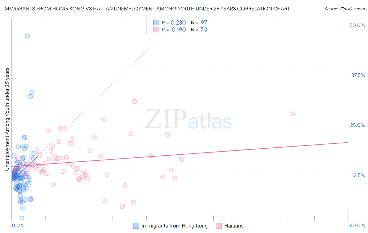 Immigrants from Hong Kong vs Haitian Unemployment Among Youth under 25 years