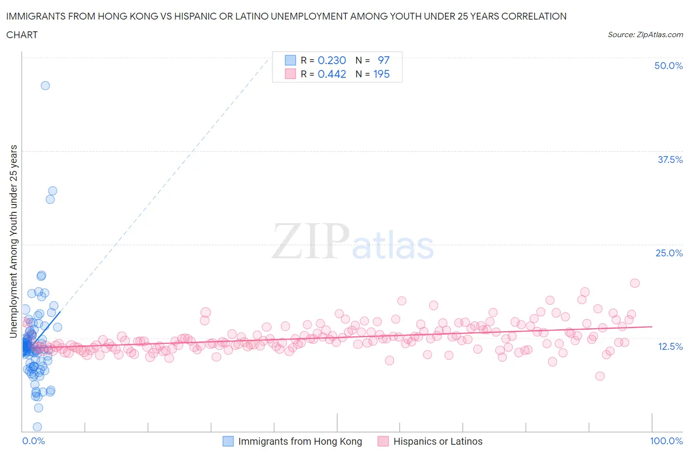 Immigrants from Hong Kong vs Hispanic or Latino Unemployment Among Youth under 25 years