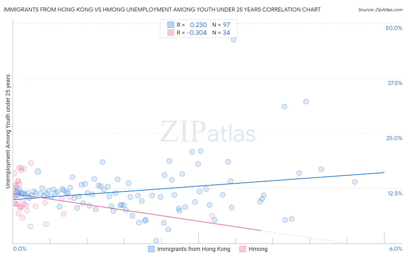 Immigrants from Hong Kong vs Hmong Unemployment Among Youth under 25 years