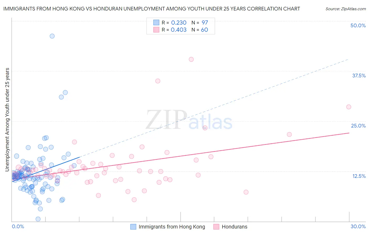 Immigrants from Hong Kong vs Honduran Unemployment Among Youth under 25 years