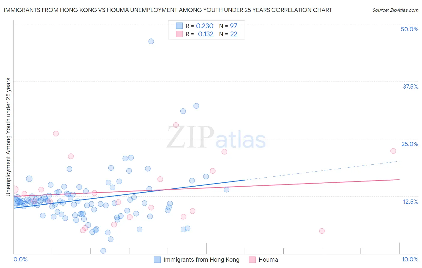 Immigrants from Hong Kong vs Houma Unemployment Among Youth under 25 years