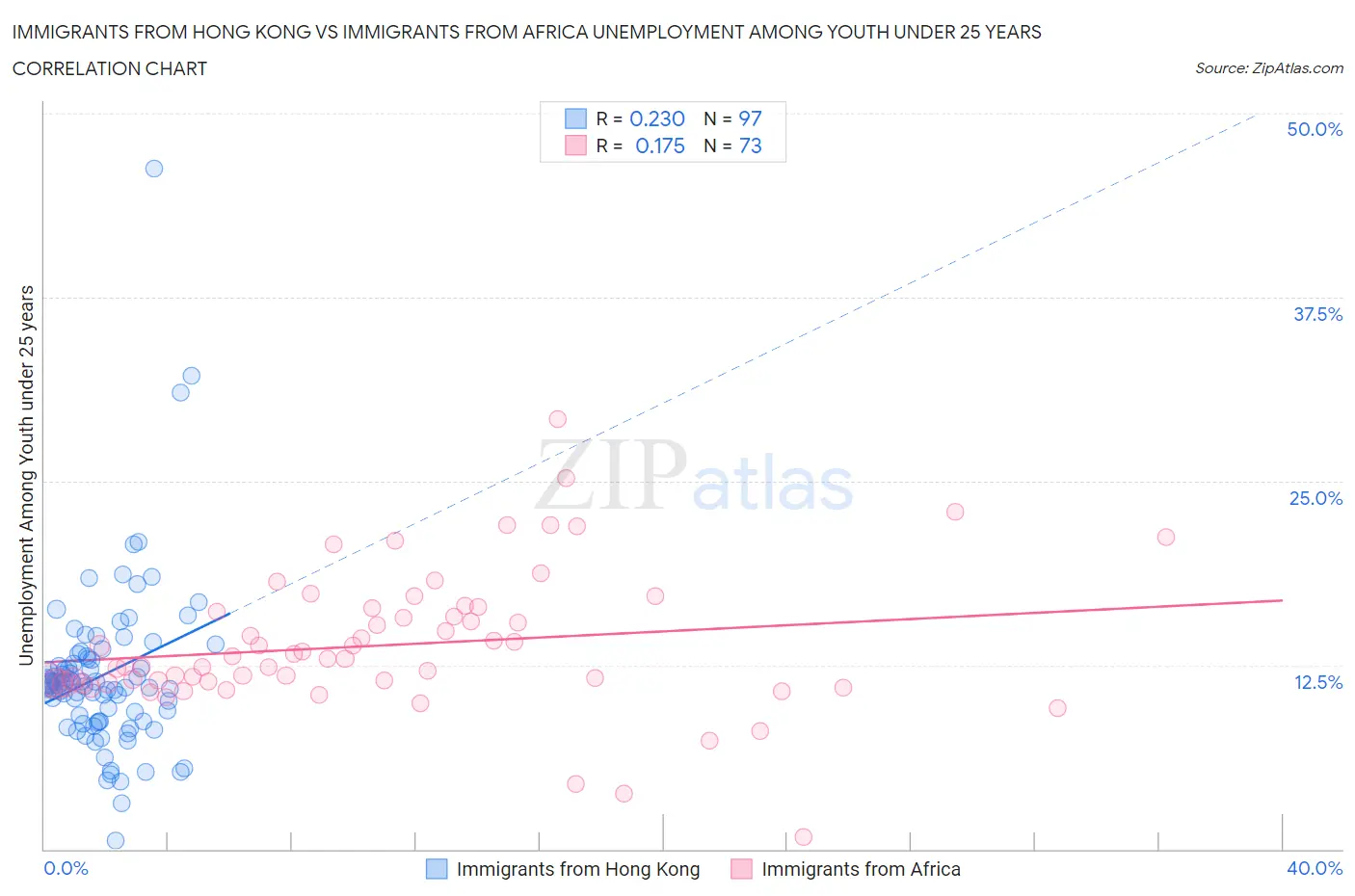 Immigrants from Hong Kong vs Immigrants from Africa Unemployment Among Youth under 25 years